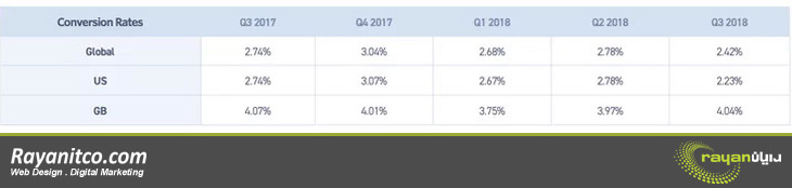 نتایج نرخ تبدیل زیر برای سومین فصل سال 2017 تا سومین فصل سال 2018